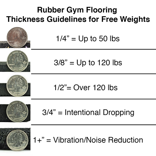 Rubber Gym Flooring Thickness Recommendations