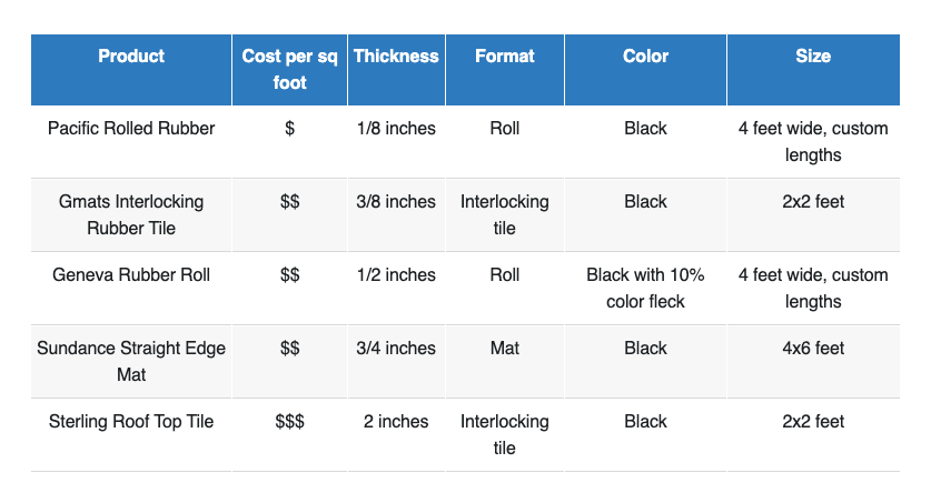 is rubber expensive chart image greatmats