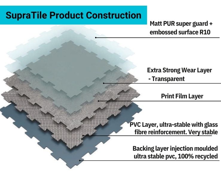 SupraTile 7 mm Designer Vinyl Floor Tiles Top Series Diagram of layers