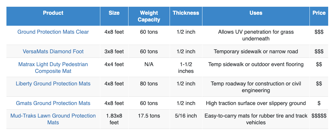 which ground protection mat do you need