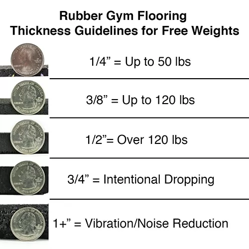 Rubber Gym Flooring Thickness Infographic